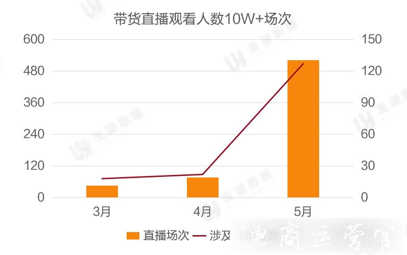 5月環(huán)比增長436.26%-視頻號直播發(fā)力！